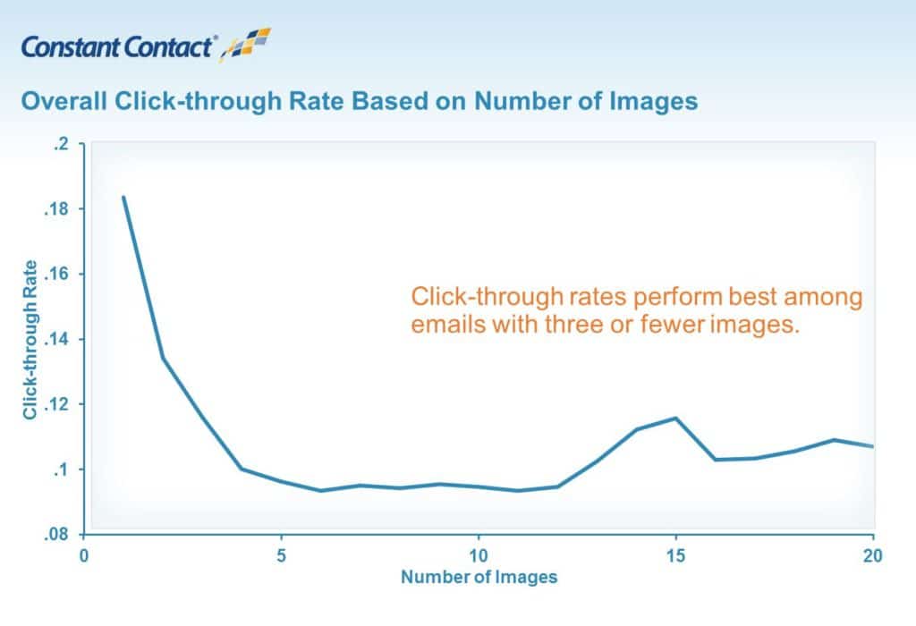 email click rates