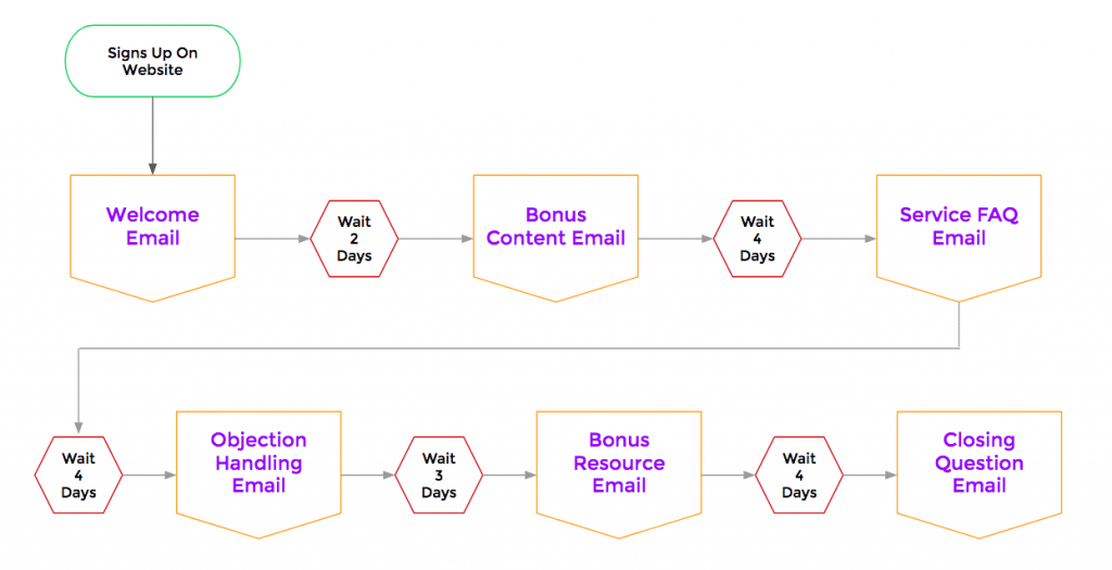 b2b service email marketing nurture sequence