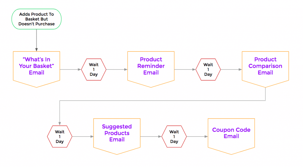 ecommerce email nurture sequence