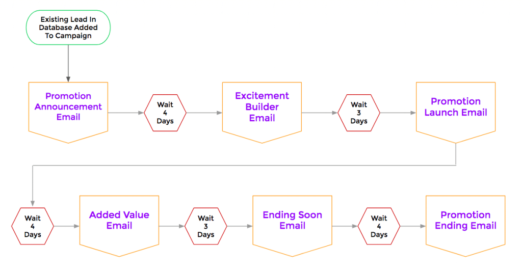 time bound offer email automation campaign