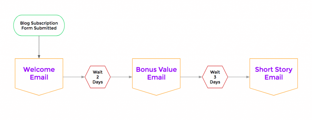 welcome email automation example