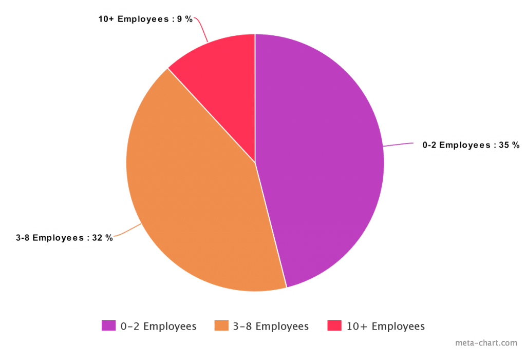 ontraport user company size data