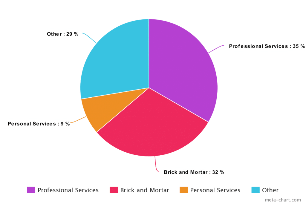 ontraport user industries data